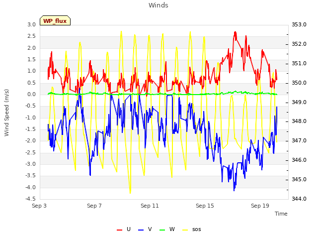 Explore the graph:Winds in a new window