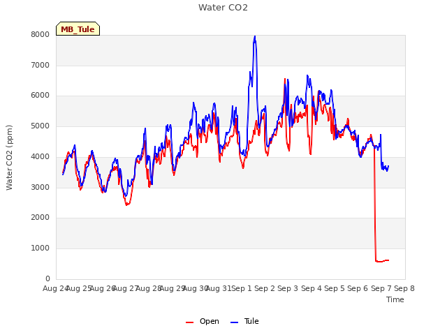 plot of Water CO2