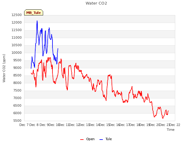 plot of Water CO2