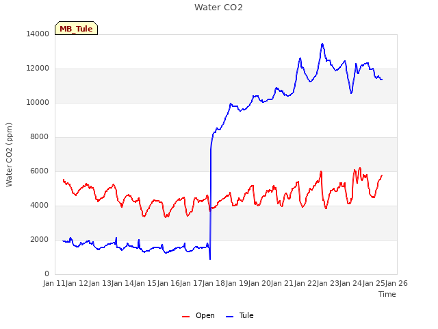 plot of Water CO2