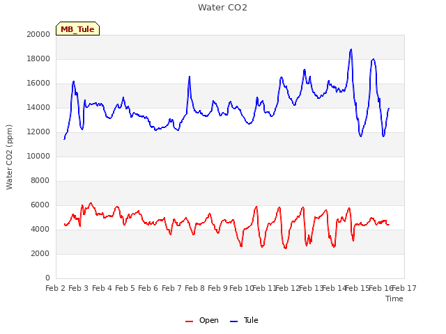 plot of Water CO2