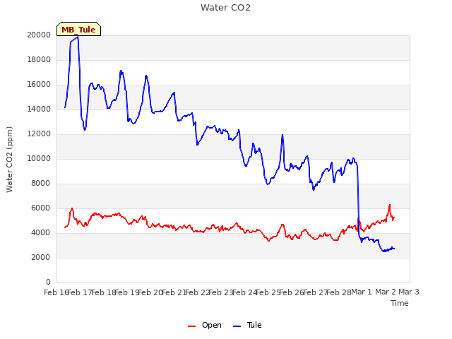 plot of Water CO2