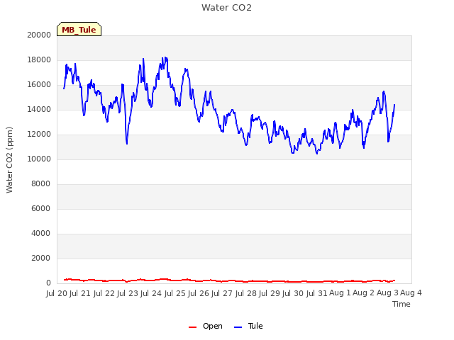 plot of Water CO2