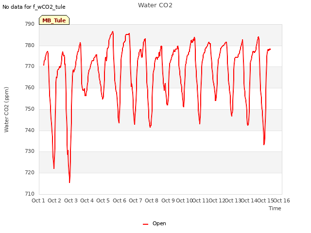 plot of Water CO2