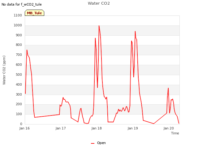 plot of Water CO2