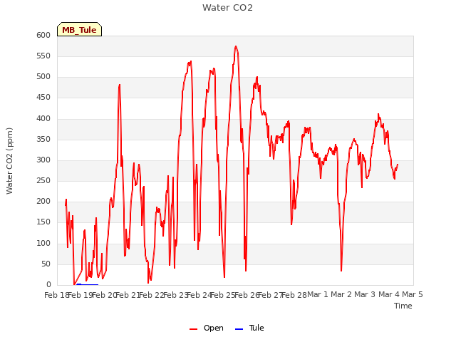 plot of Water CO2