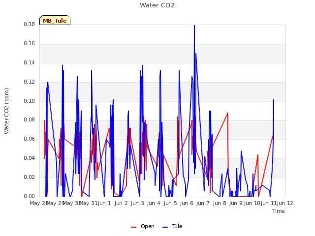 plot of Water CO2