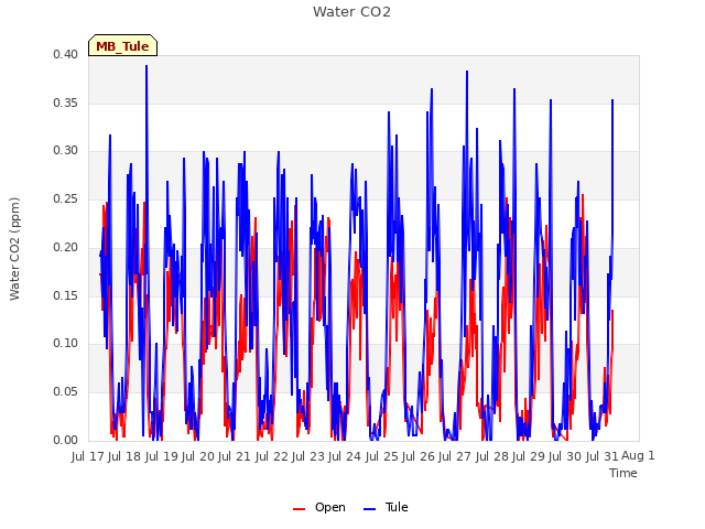 plot of Water CO2