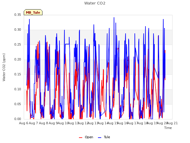 plot of Water CO2