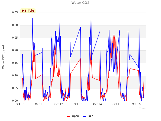 plot of Water CO2