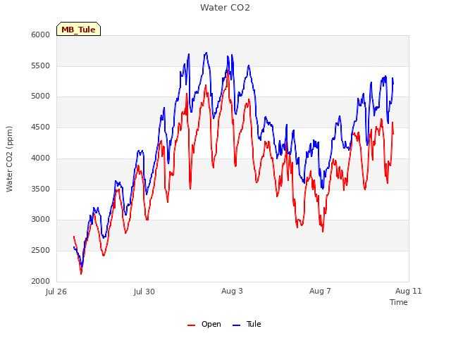 Explore the graph:Water CO2 in a new window