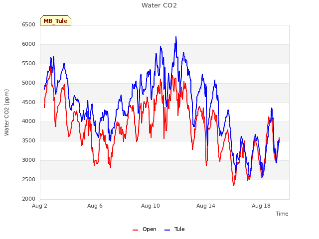 Explore the graph:Water CO2 in a new window