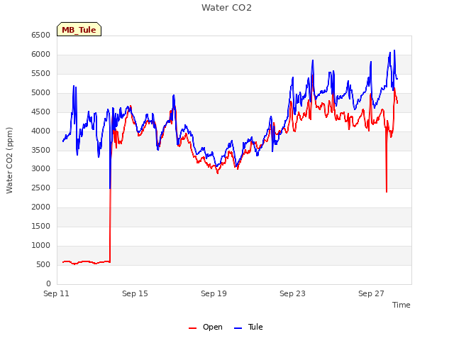 Explore the graph:Water CO2 in a new window