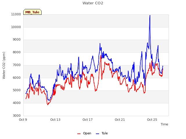 Explore the graph:Water CO2 in a new window