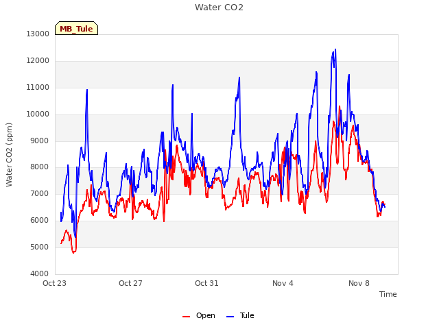 Explore the graph:Water CO2 in a new window