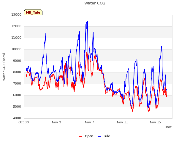 Explore the graph:Water CO2 in a new window