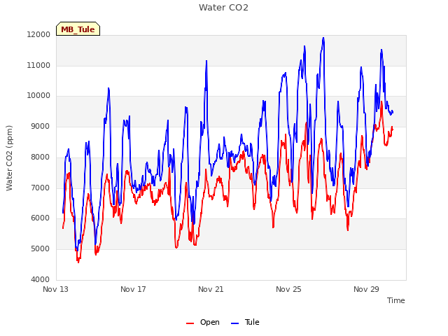 Explore the graph:Water CO2 in a new window