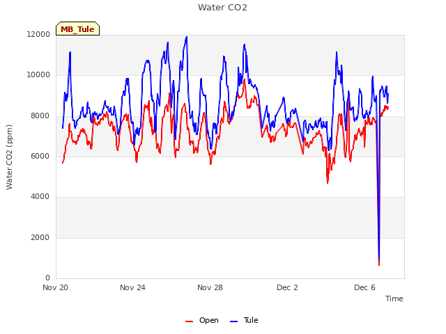 Explore the graph:Water CO2 in a new window
