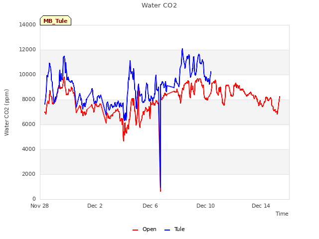 Explore the graph:Water CO2 in a new window