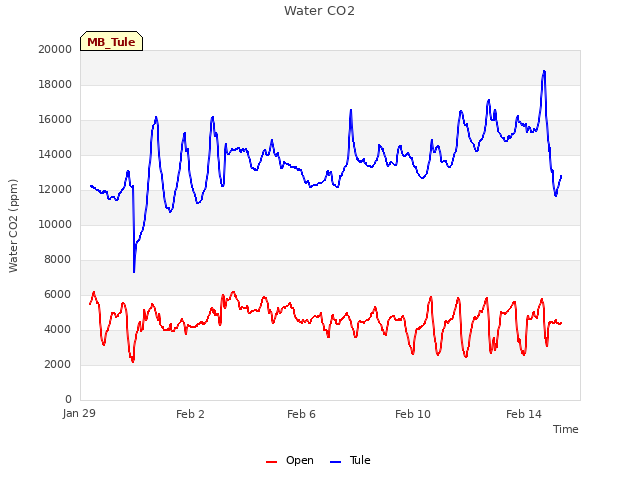 Explore the graph:Water CO2 in a new window