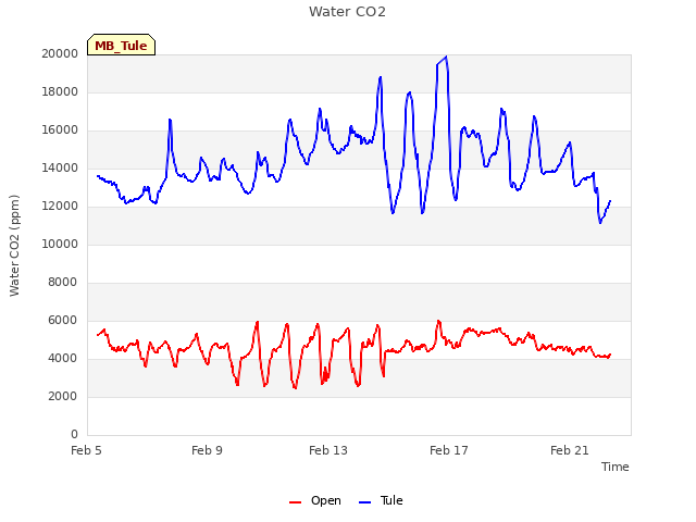Explore the graph:Water CO2 in a new window