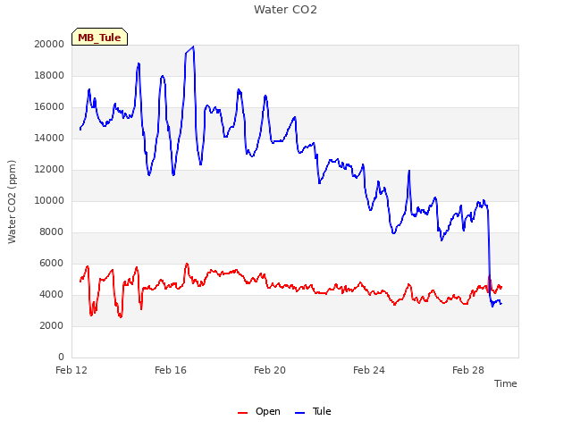 Explore the graph:Water CO2 in a new window