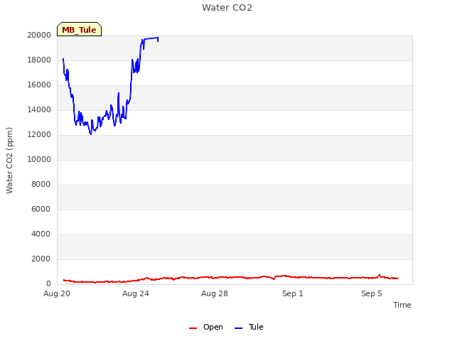 Explore the graph:Water CO2 in a new window