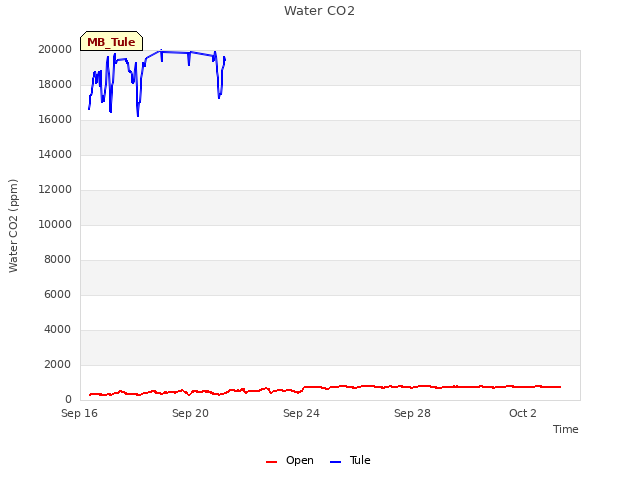 Explore the graph:Water CO2 in a new window