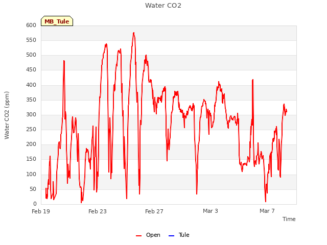 Explore the graph:Water CO2 in a new window
