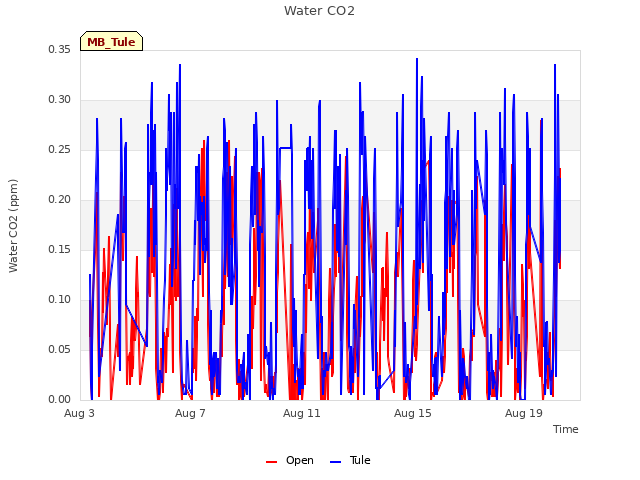Explore the graph:Water CO2 in a new window