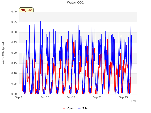 Explore the graph:Water CO2 in a new window