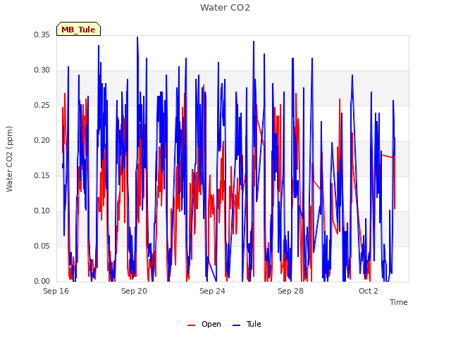 Explore the graph:Water CO2 in a new window