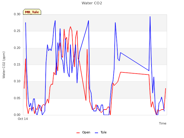 Explore the graph:Water CO2 in a new window