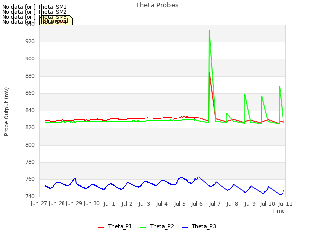 plot of Theta Probes