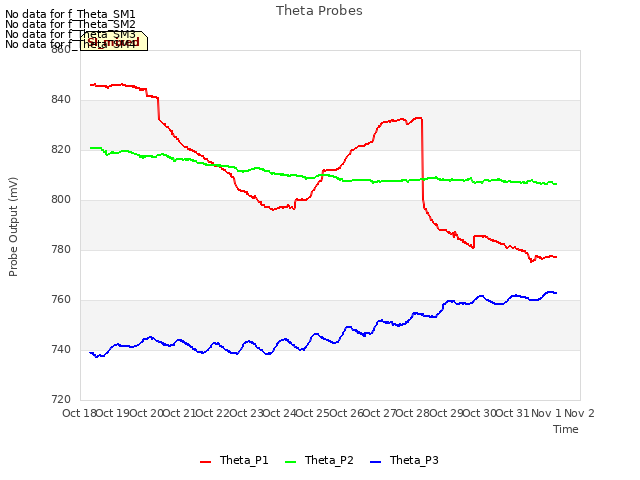 plot of Theta Probes