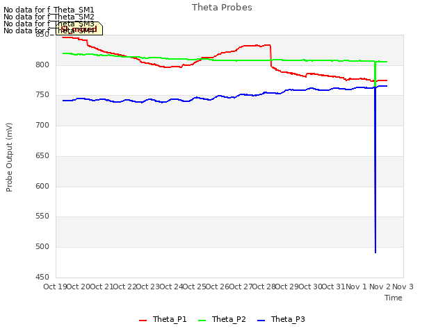 plot of Theta Probes