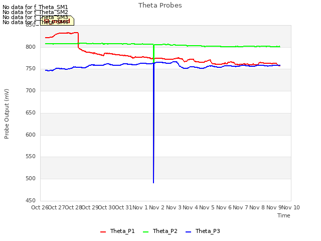 plot of Theta Probes