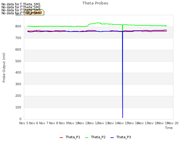 plot of Theta Probes