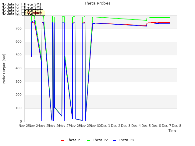plot of Theta Probes