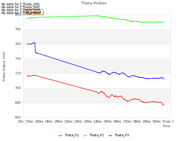 plot of Theta Probes