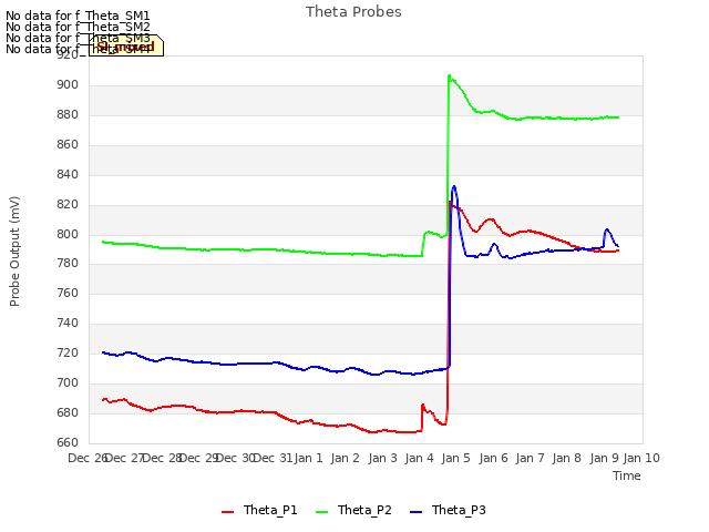 plot of Theta Probes