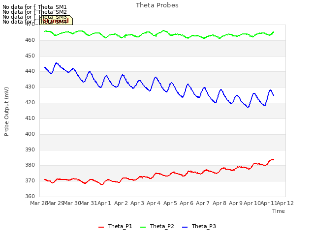 plot of Theta Probes