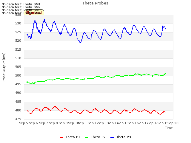 plot of Theta Probes