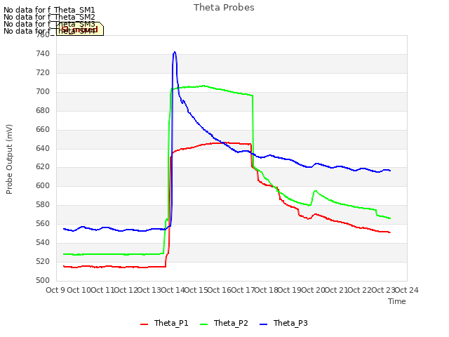 plot of Theta Probes