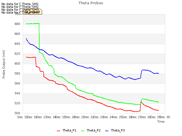 plot of Theta Probes