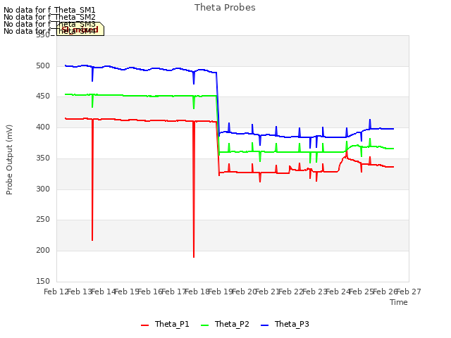 plot of Theta Probes