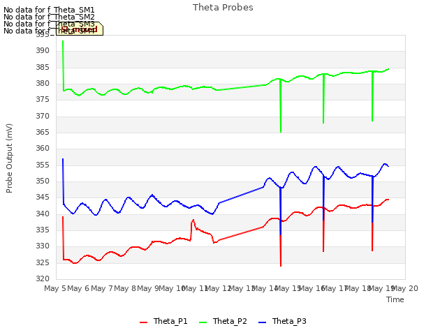 plot of Theta Probes