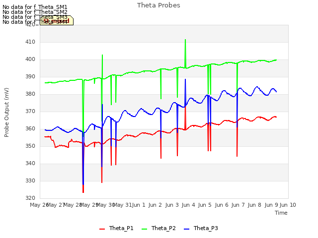 plot of Theta Probes