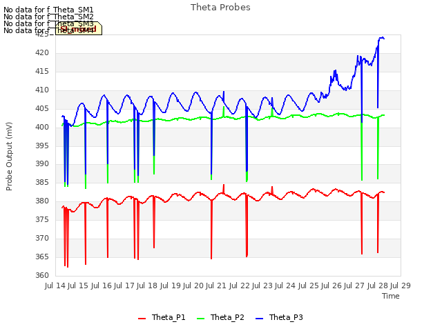 plot of Theta Probes