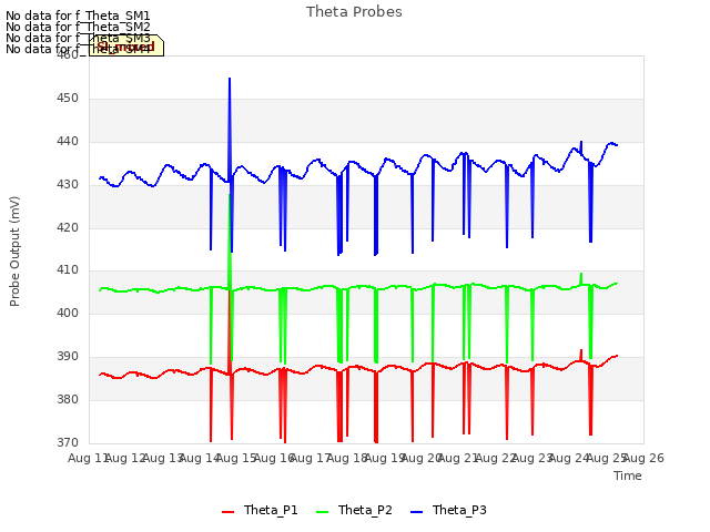 plot of Theta Probes